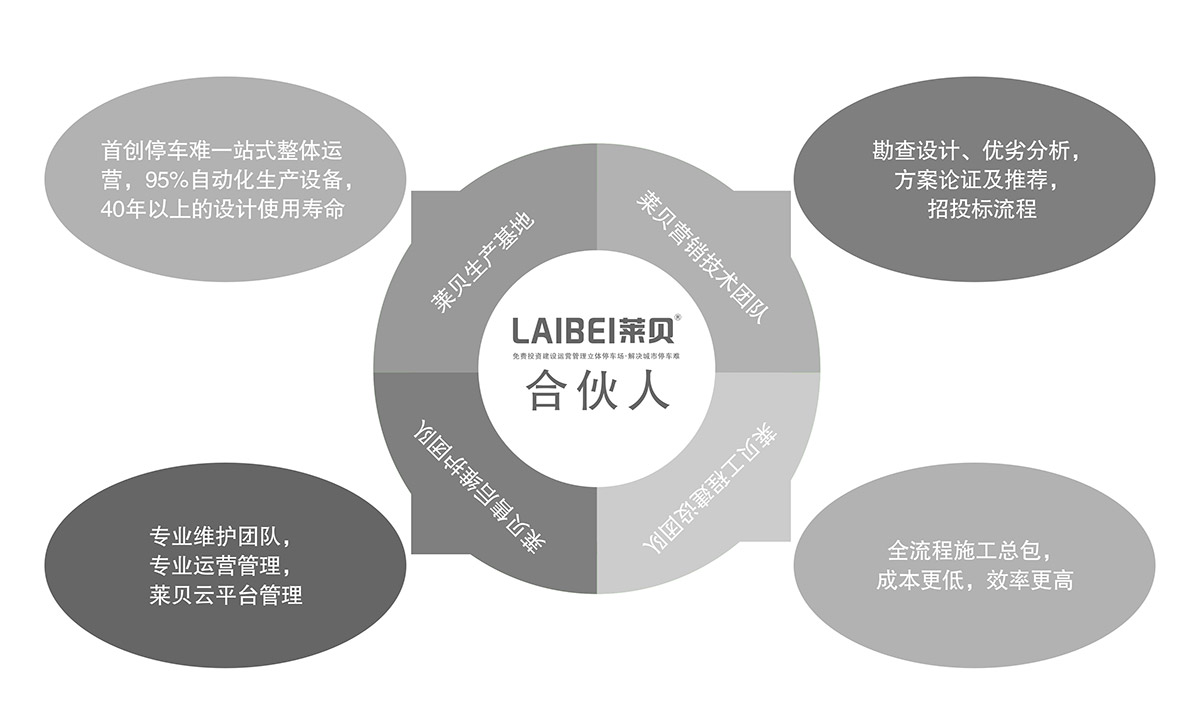 贵阳莱贝智慧停车投资经营合伙人模式.jpg