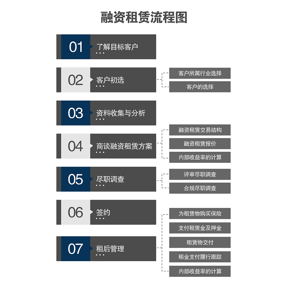 贵阳莱贝融资租赁流程图.jpg