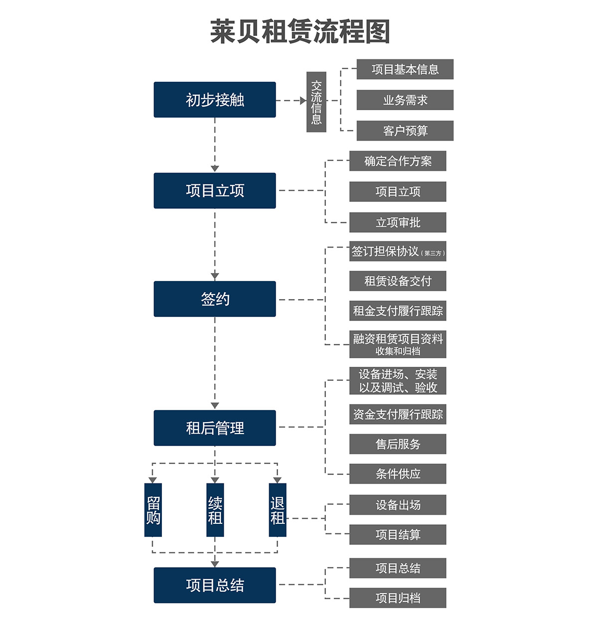 贵阳莱贝智慧停车投资经营流程图.jpg